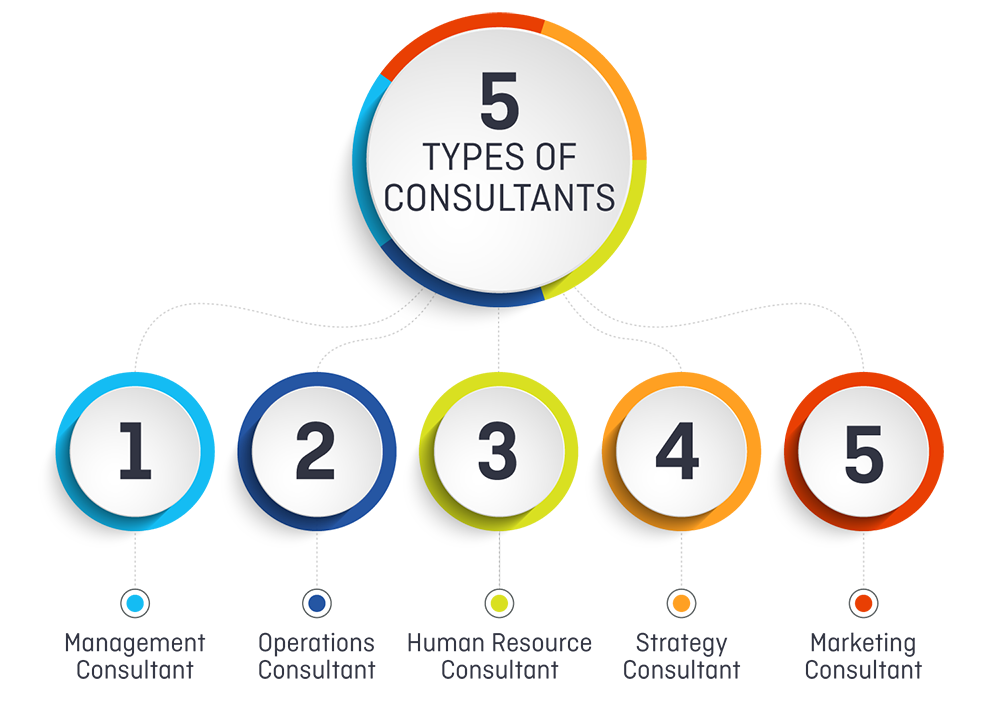 5 types of consultants 1000 Best Business Managemnt Consulting firm in india