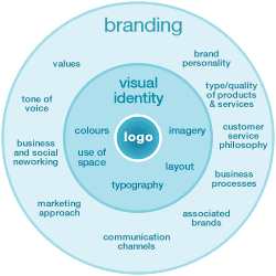 branding identity logo Visual Identify Creation