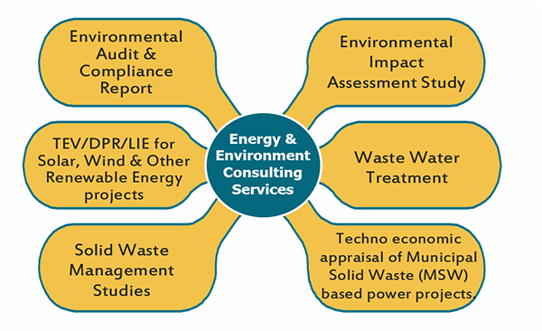 Energy India's best enviorment Consulting firm - Energy & Environmental Strategies Consultant